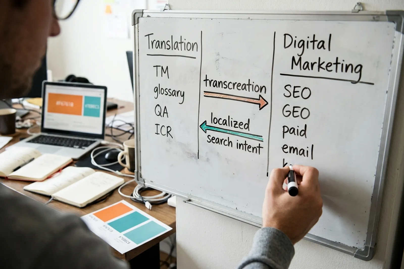 Whiteboard sketch showing translation and digital marketing disciplines bridged by transcreation and localized search intent arrows