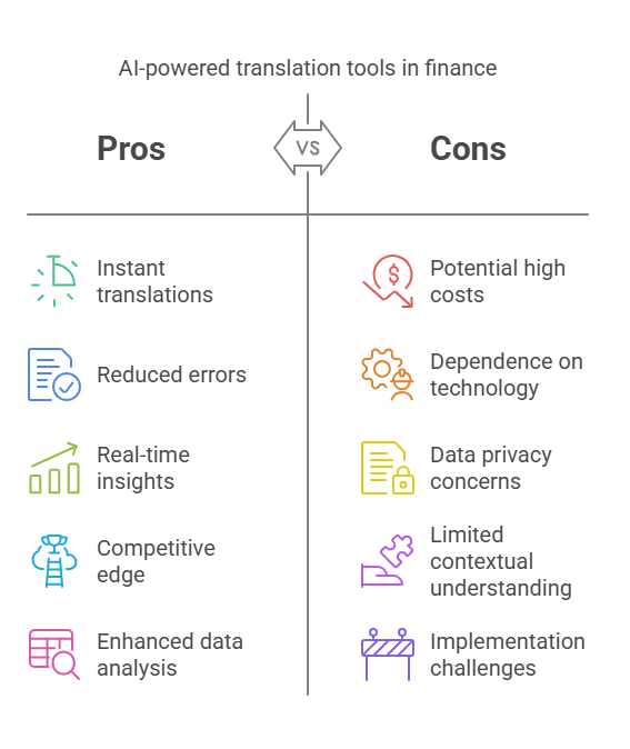 Pros and cons infographic for AI-powered translation tools in finance: instant translations, reduced errors, real-time insights, competitive edge and enhanced data analysis against high costs, technology dependence, data privacy concerns, limited contextual understanding and implementation challenges