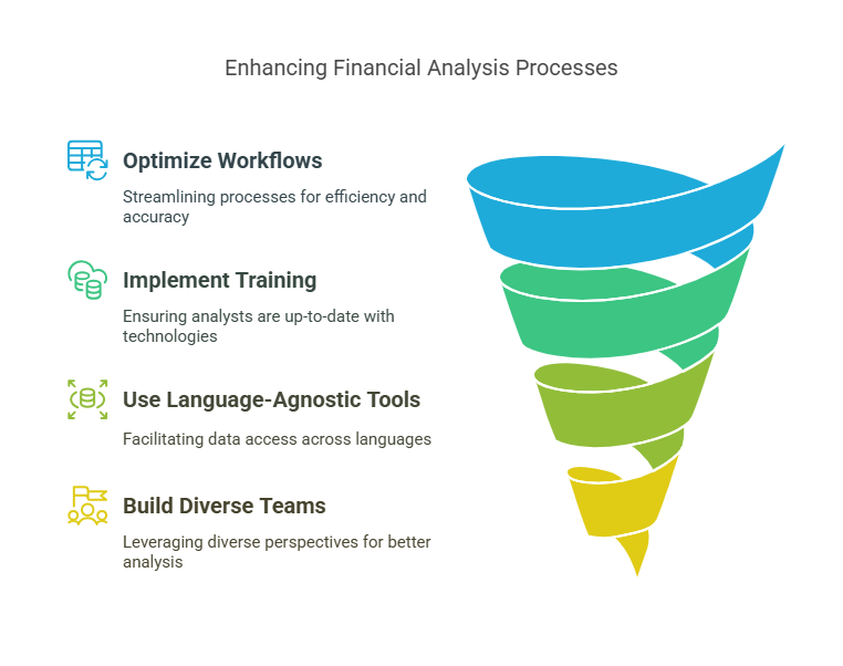 Infographic titled Enhancing Financial Analysis Processes, listing optimize workflows, implement training, use language-agnostic tools and build diverse teams beside a funnel diagram