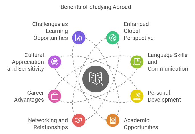 Infographic titled Benefits of Studying Abroad, with eight labeled nodes around a central book icon covering global perspective, language skills, personal development, academic opportunities, networking, career advantages, cultural appreciation and challenges as learning opportunities