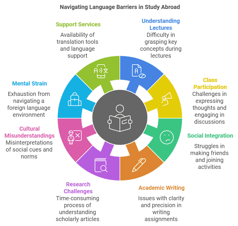 Infographic titled Navigating Language Barriers in Study Abroad, a segmented wheel covering understanding lectures, class participation, social integration, academic writing, research challenges, cultural misunderstandings, mental strain and support services