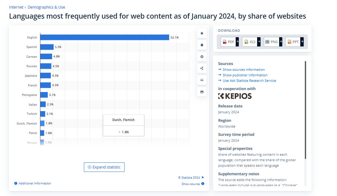 Chart of the most frequently used languages for web content as of January 2024, showing English as dominant followed by Spanish, German, Japanese, and French