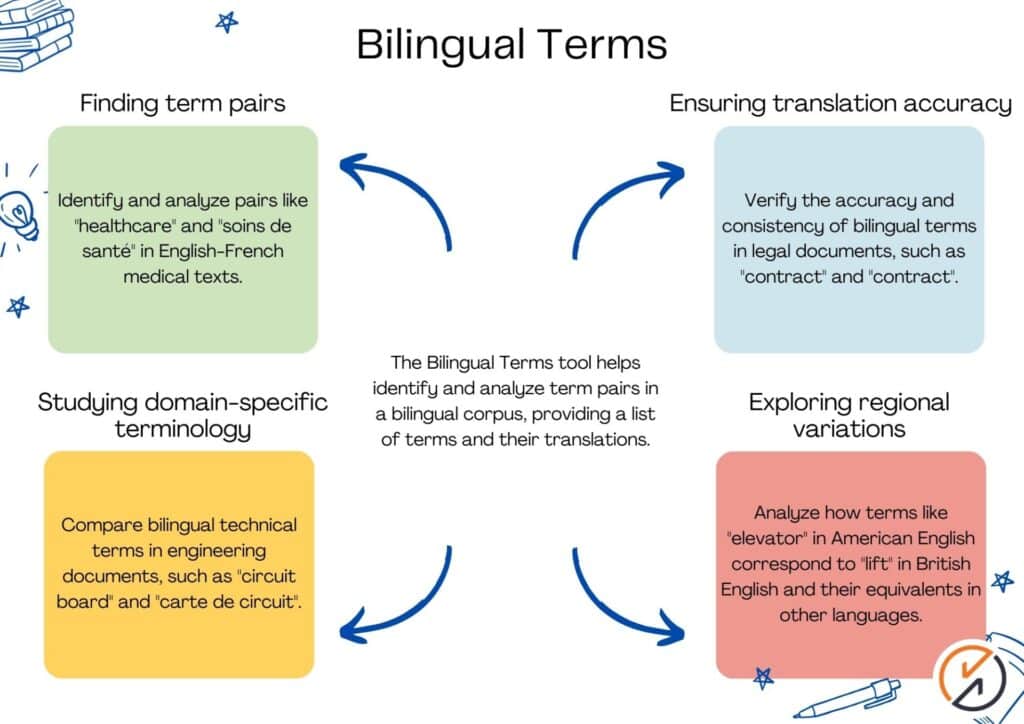 Sketch Engine bilingual terms feature for extracting translation pairs