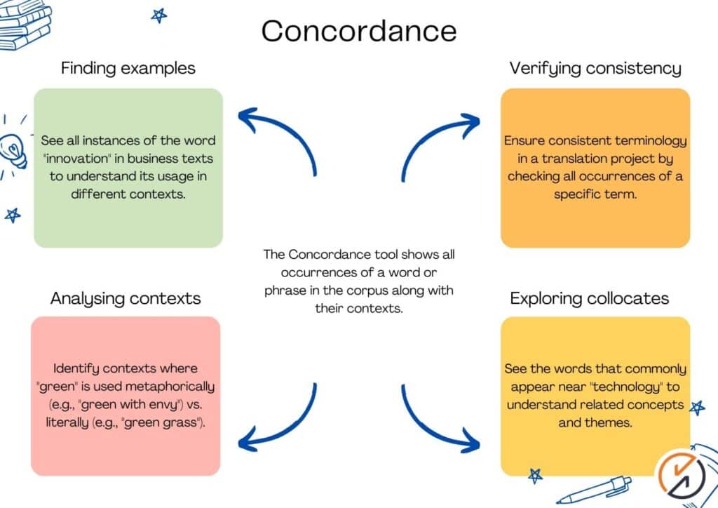 Sketch Engine concordance view with filtered results