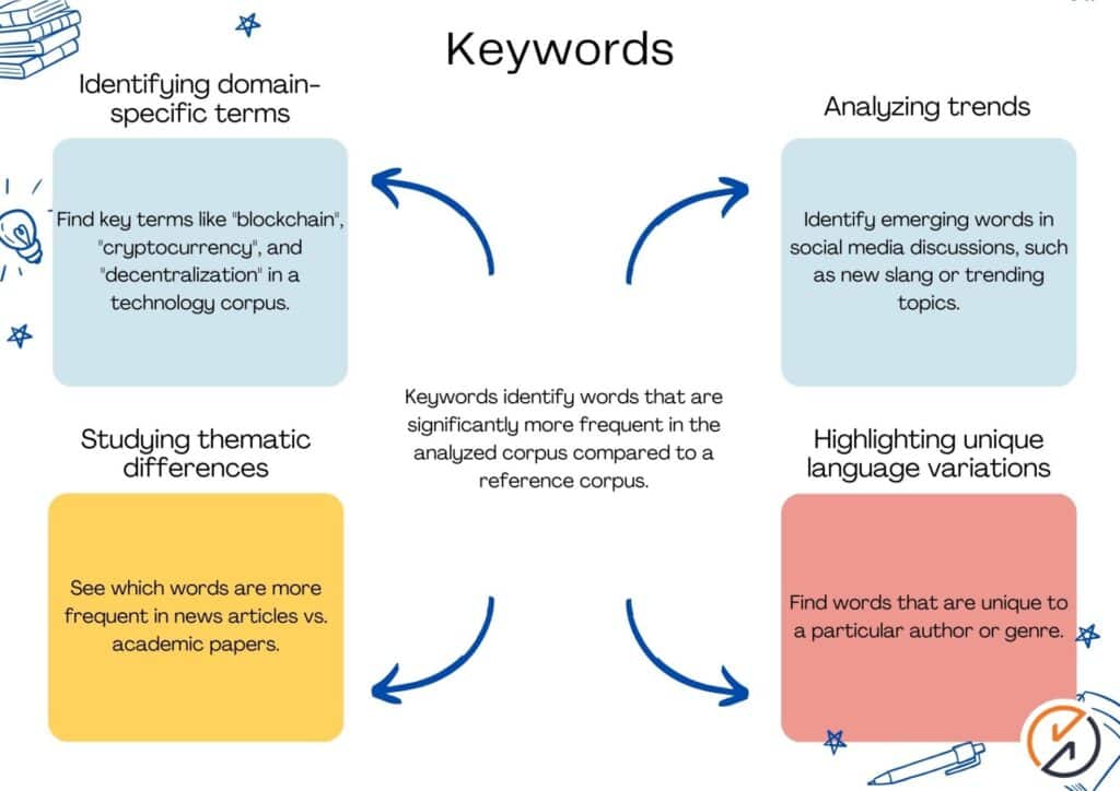 Sketch Engine keywords feature highlighting corpus-specific terms