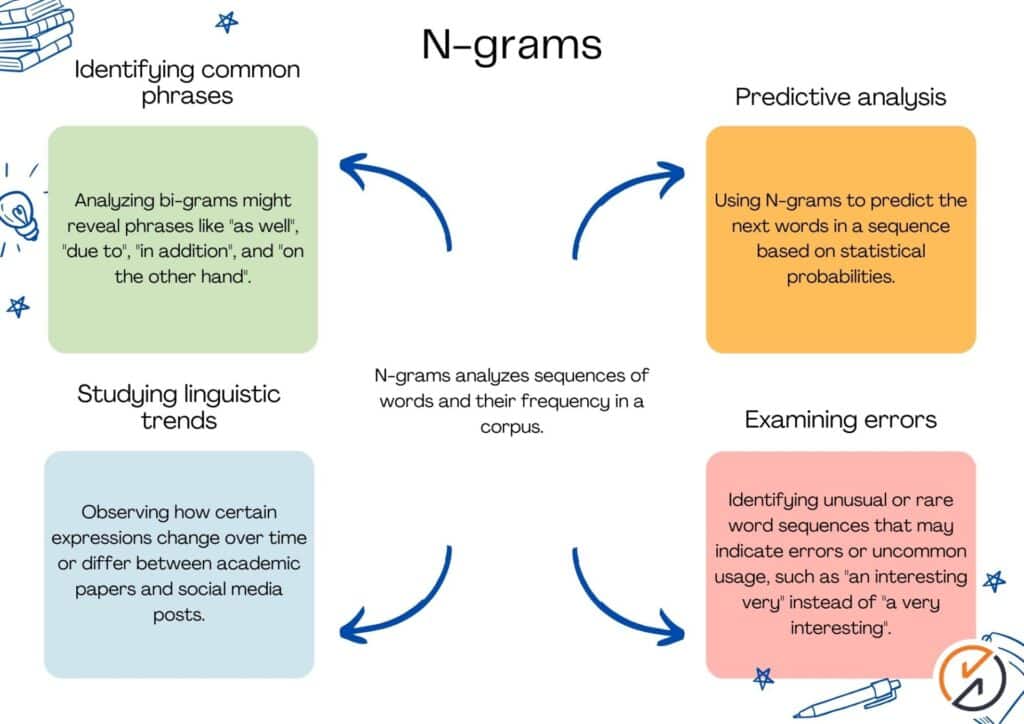 Sketch Engine n-grams feature for multi-word expression analysis
