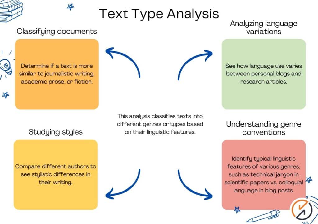 Sketch Engine text type analysis breaking down the corpus by category