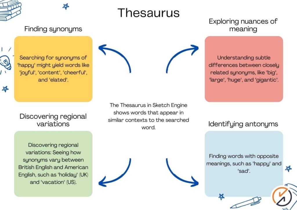 Sketch Engine thesaurus feature showing synonyms and related terms
