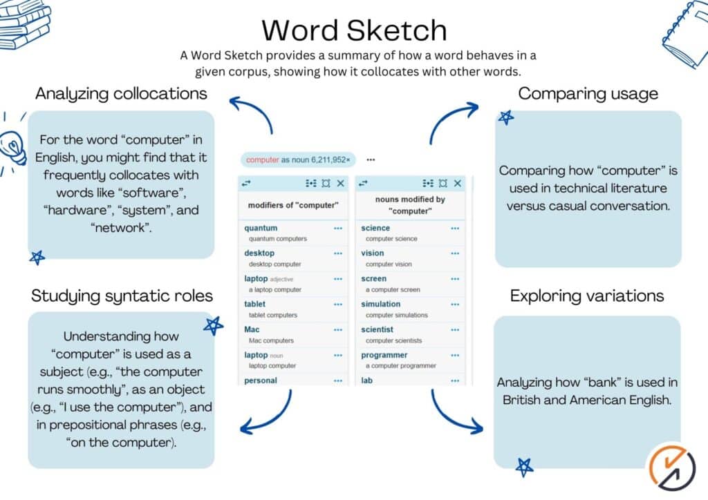 Sketch Engine word sketch feature showing collocations for a term
