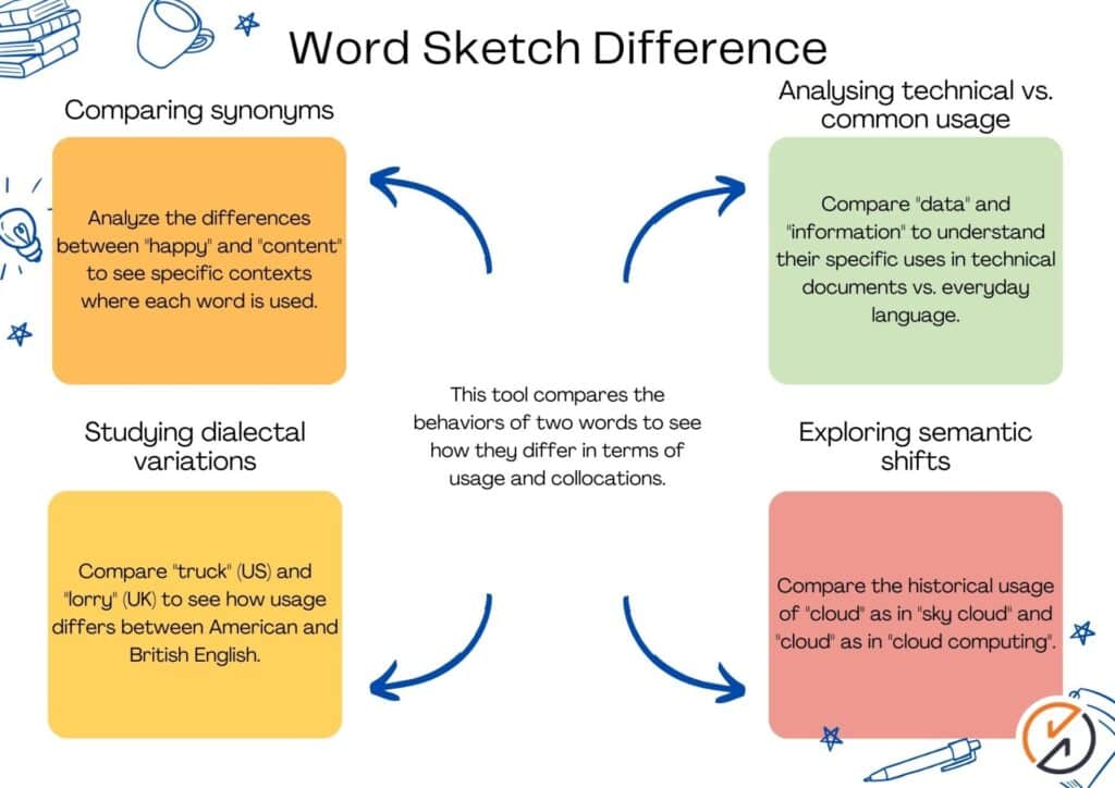 Sketch Engine word sketch difference comparing two terms side by side