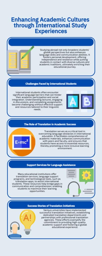 Infographic summarizing the article: enhancing academic cultures through international study experiences, covering the benefits of studying abroad, the challenges international students face, the role of translation in academic success, support services for language assistance, and translation initiatives at universities