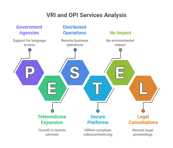 Video Remote Interpreting (VRI) and Over-the-Phone Interpretation (OPI) Services