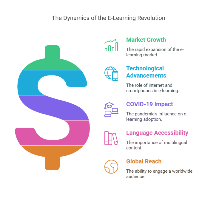 Dynamics of the E-Learning Revolution