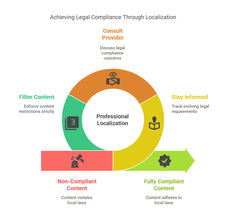 Legal Requirements and Compliance