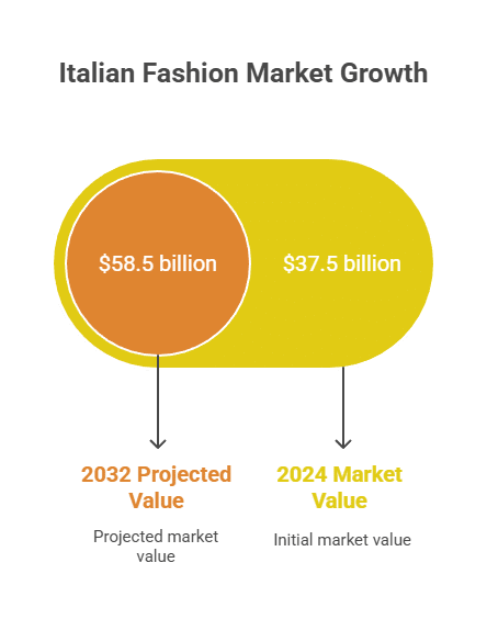 Italian Fashion Industry