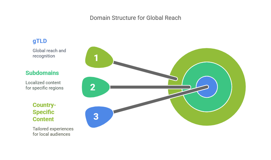 gTLDs and Subdomains