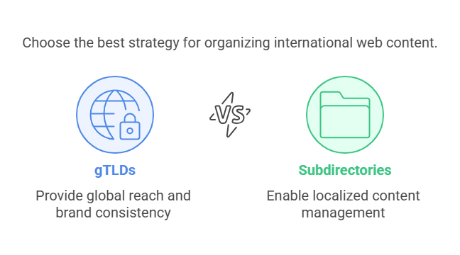 GTLDs With Subdirectories