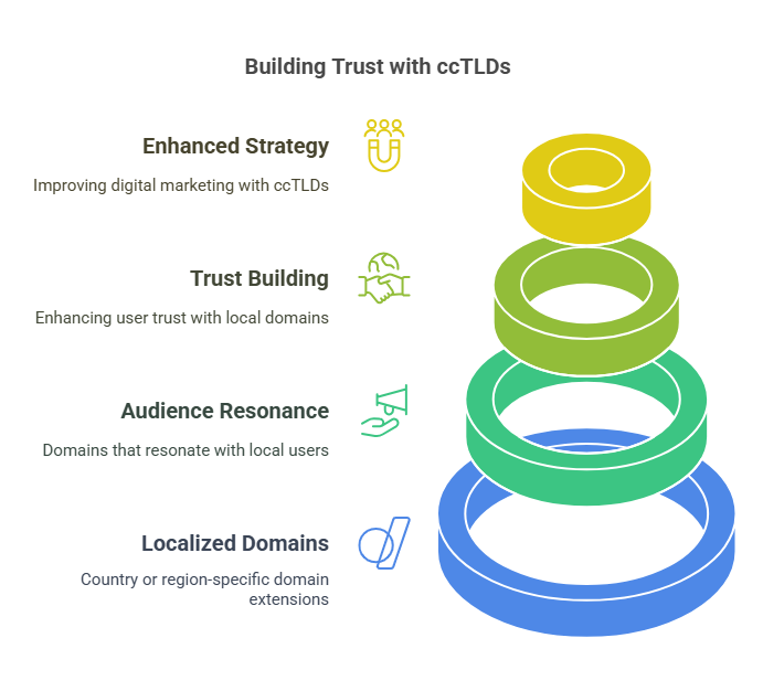 Building Trust with ccTLDs
