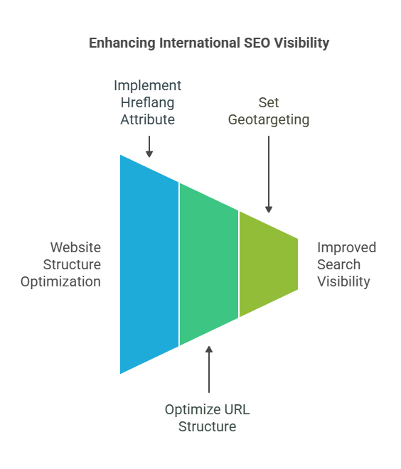 Implement Hreflang Attribute and Optimized URL Structure