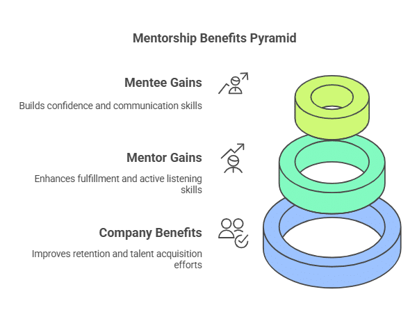 Mentorship Benefits Pyramid