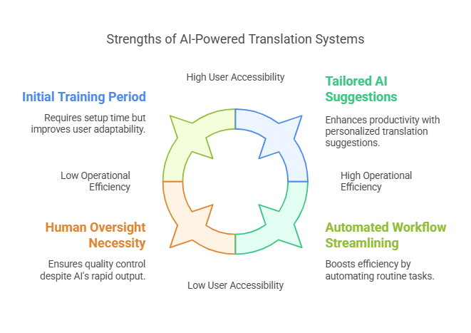 AI Strengths